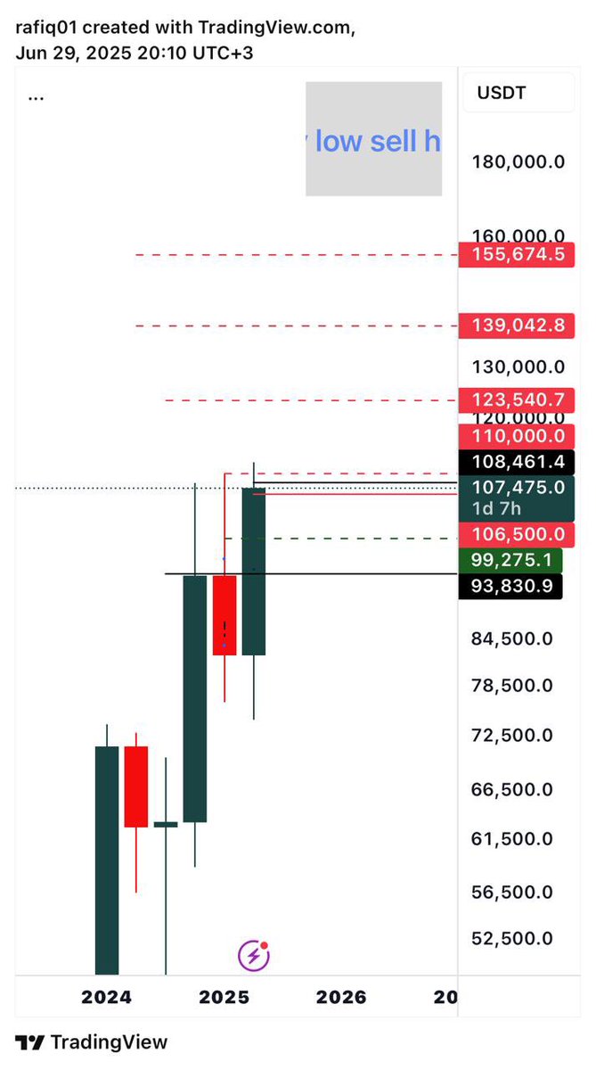 #btc سيبه يغلق الست شهور براحته ومن يطلع فوق ال110 وشفلك داخله أهدافه بالأحمر او بنسيبه يصحح شمعة 6شهور براحته
