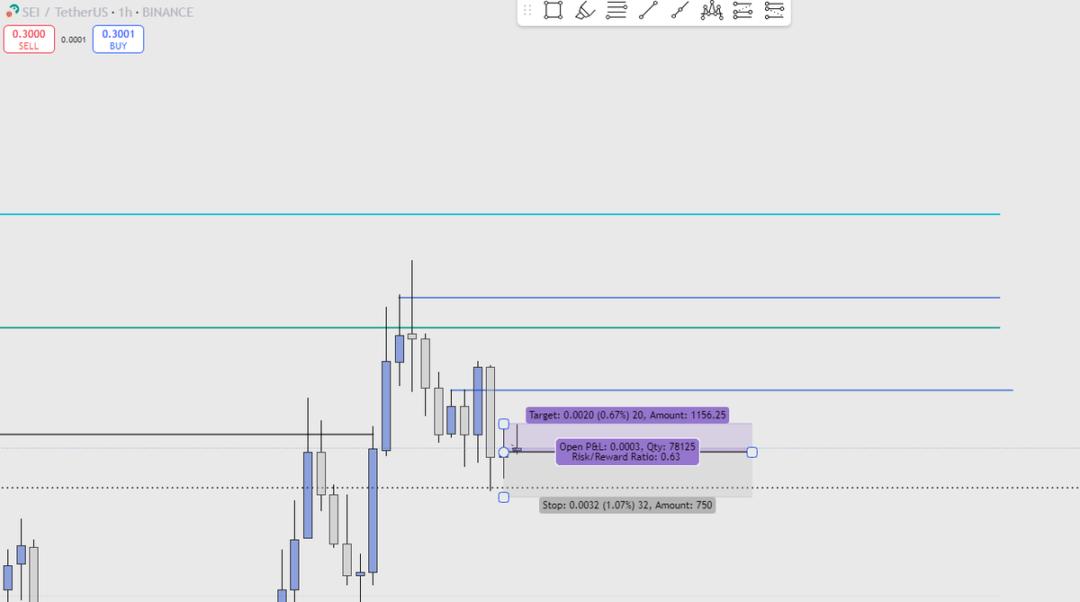 MarianoThePlug's tweet photo. SEI  - LP

✅ STOPPED: 0.63RR
📉 Exit Price: Current Market Price (CMP) at ⏰ 18:25
#CryptoTrading 
#SEI 
#Charts 
#Analytics 
#Profit https://t.co/FfT98kXVav