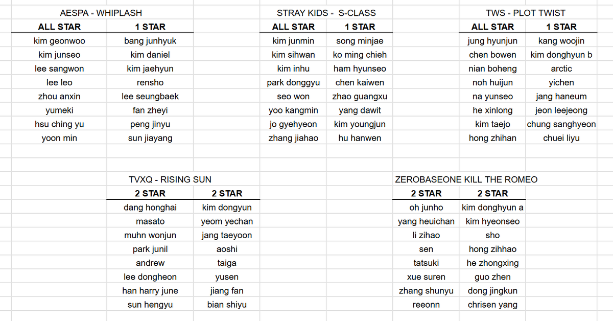 uneverm8t's tweet photo. boys 2 planet 1st round teams! only 80 trainees made it to this round

#BOYS2PLANET #BOYSPLANET2 #보이즈2플래닛 #보이즈플래닛2 #보플2 https://t.co/EymRJ5RXXm