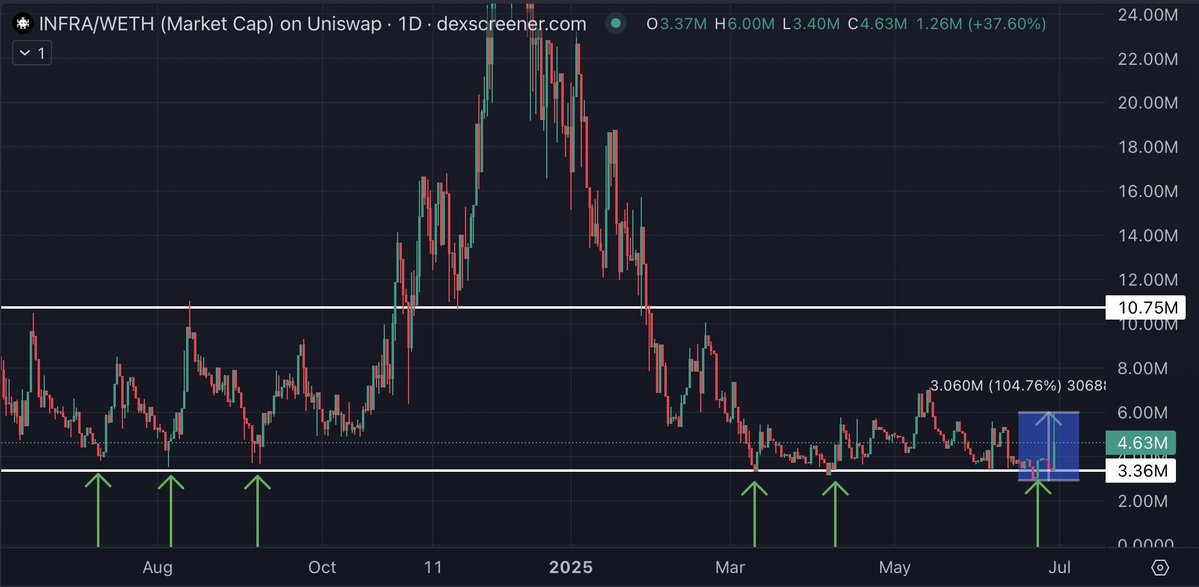 $INFRA has always bounced whenever it dipped below $4M mcap throughout its entire chart history.

Another 2X off the lows on this latest one.

Reminder: last time $INFRA did its 3rd bounce off this level, it ran 10X back in December.

Bottom is likely in.