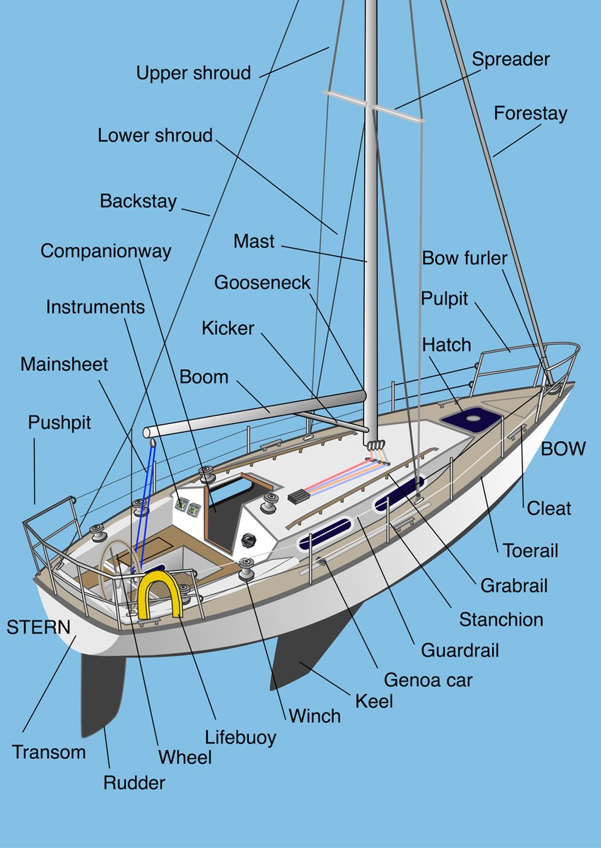 Don't know your gooseneck from your kicker?

⚓ Then this is the perfect app for you! Includes information on crewing skills, parts of the boat, navigation, living aboard, safety &amp; lots more.

▶️ bit.ly/SS_StartSailing

#sailing #yachting #learntosail