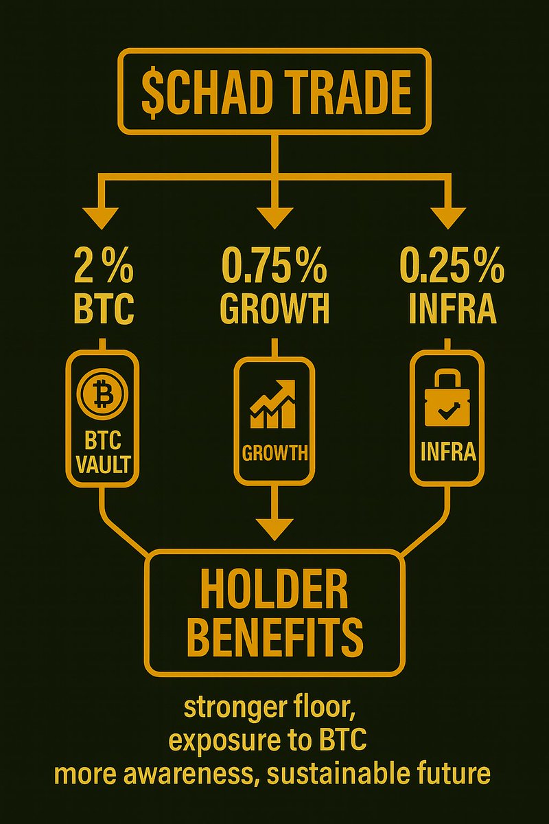 ChadProtocol's tweet photo. Most meme coins are built for weeks $CHAD is built for halvings

The vault isn’t just a clever mechanic — it’s the protocol’s economic spine. A permanently accumulating Bitcoin treasury that:

-Increases with every trade
-Can’t be drained by insiders
-Will eventually be governed by DAO

And that vault doesn’t rest. It accumulates harder money 24/7, while most projects are tweeting engagement bait.

This is how you bridge two worlds: short-term meme energy, long-term Bitcoin conviction.

We don’t farm attention We farm BTC

👉 Follow, like, reply, join the vault: https://t.co/lTa5mIfKne

$CHAD $BTC #Saylor