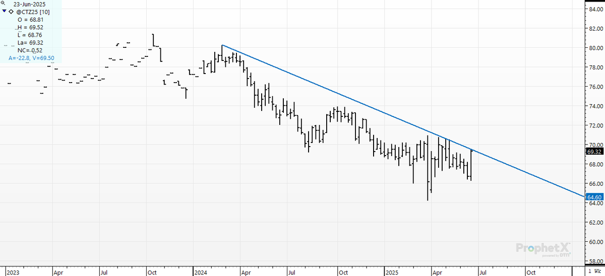 cer_hedge's tweet photo. #christmas #cotton- #ctz- If you grow #cotton- you just were given a run back to this 18-month #bear #trendline. Use it. Don't use it. I could care less. But don't complain if we reprice violently from this area and you were un-hedged. #setthehedge https://t.co/x68KVaHVIc