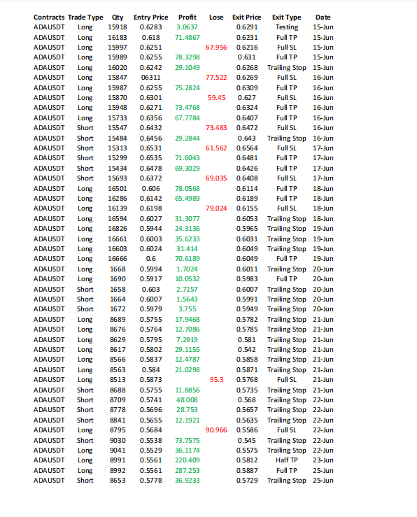 bokoncardano's tweet photo. The First PNL report.   

Total Net Profit (to date): $1,243.78  
Realized Profit: $2,077.82 
Realized Loss: $834.04  

We only use a smaller trade size, and during the intermediate stage, we adjusted the position size to a very low level because we were testing different stop-loss and take-profit gaps, which increased our risk. 

Our goal for this cycle is to achieve a conservative 6–8% ROI based on the initial capital. While this may not be a large ROI, it serves as a solid proof of concept that can help us build credibility and onboard more new participants. It is important to take a long-term perspective, especially as we transition into a longer-term fund-locking cycle.  

So far, everything has progressed very smoothly. We only increase our position size during the longer-term fund-locking cycle, which is also a decision we made to manage risk. Having a longer time frame gives us sufficient time to grow our equity. Even during unforeseen periods of high volatility or unexpected situations, we still have enough time to recover from losses.  

This round $BOK DAO investment program profit distribution time will be 14th July.

#Cardano #CardanoCommunity #TradingOpportunity #trading #CNFTCommunity