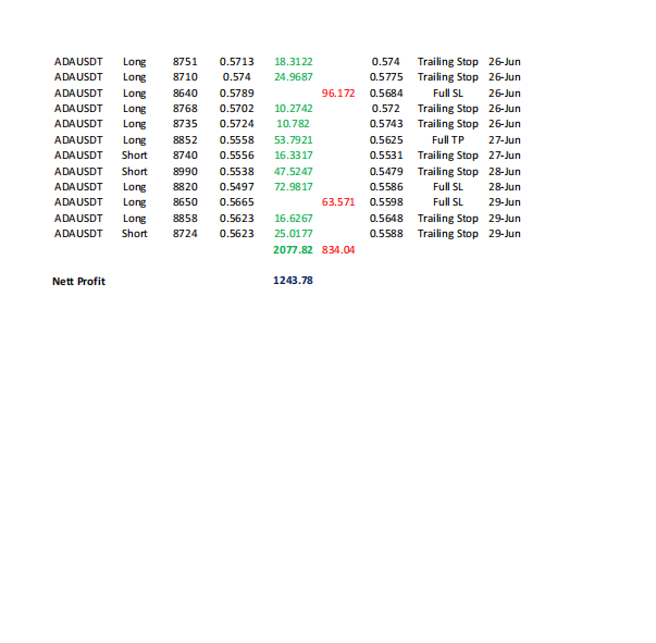 The First PNL report.   

Total Net Profit (to date): $1,243.78  
Realized Profit: $2,077.82 
Realized Loss: $834.04  

We only use a smaller trade size, and during the intermediate stage, we adjusted the position size to a very low level because we were testing different