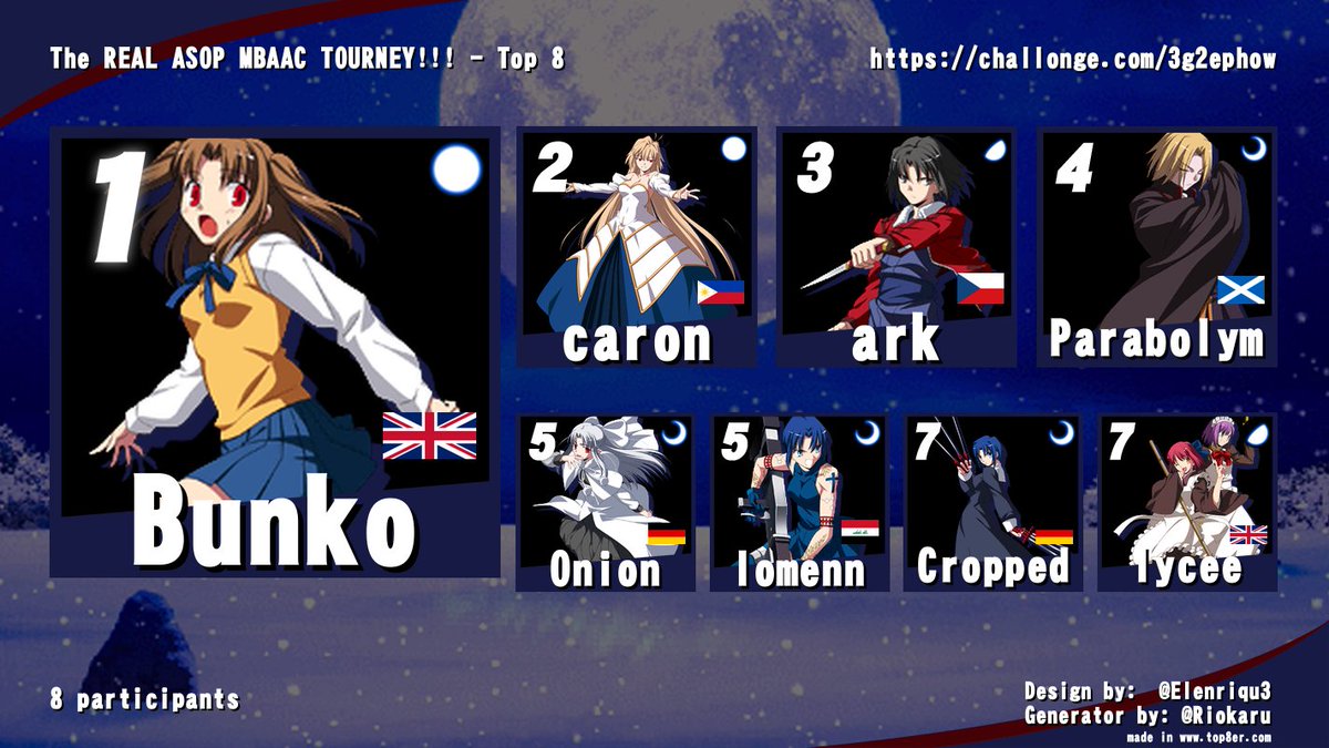 crn 🥝 (@crnxyz) on Twitter photo Here are the Results of the First Ever Official ASOP 2025 MBAACC Tournament!!!
Congratulations to <a href="/OuroBunko/">Buko</a> for winning and a Big Shoutout to everyone that participated! 
Be sure to catch us in future tournaments!ineedtohangbunkoandmakehisparentswatch Here are the Results of the First Ever Official ASOP 2025 MBAACC Tournament!!!
Congratulations to <a href="/OuroBunko/">Buko</a> for winning and a Big Shoutout to everyone that participated! 
Be sure to catch us in future tournaments!ineedtohangbunkoandmakehisparentswatch
