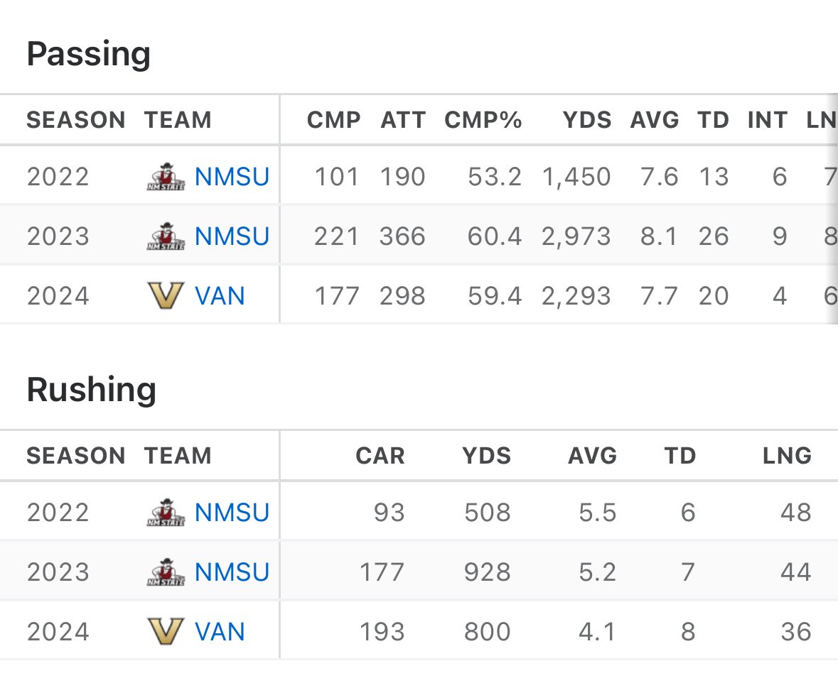 For the John Mateer naysayers out there that think Wazzu to SEC is too big a jump…let me tell you about Diego Pavia