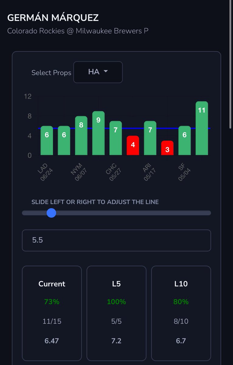 BuddhaCapper's tweet image. Taking o5.5 HA -114 on Marquez. Gone over 8/10 and Milwaukee swinging hot bats up and down the lineup. 

Used MySpariedge.com to find data and best book for odds @MySpariEdge 
Use Code BUDDHA at checkout

Find more of my plays @ThaLoungeSports 

whop.com/c/larrys-loung…