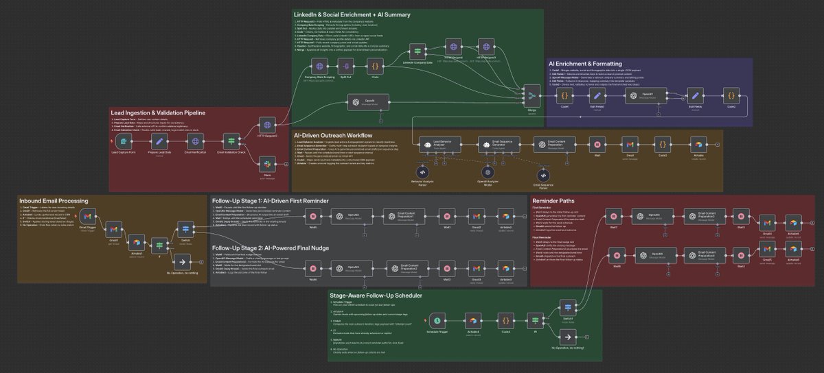 I built an AI Sales Agent that replaced my ENTIRE Sales team.

while I was asleep (and slightly hungover), it followed up with 86 leads and closed 4 deals.

$32,000 recovered from the graveyard of ghosted Gmail threads.

here’s what my n8n automation does:

– reads your past