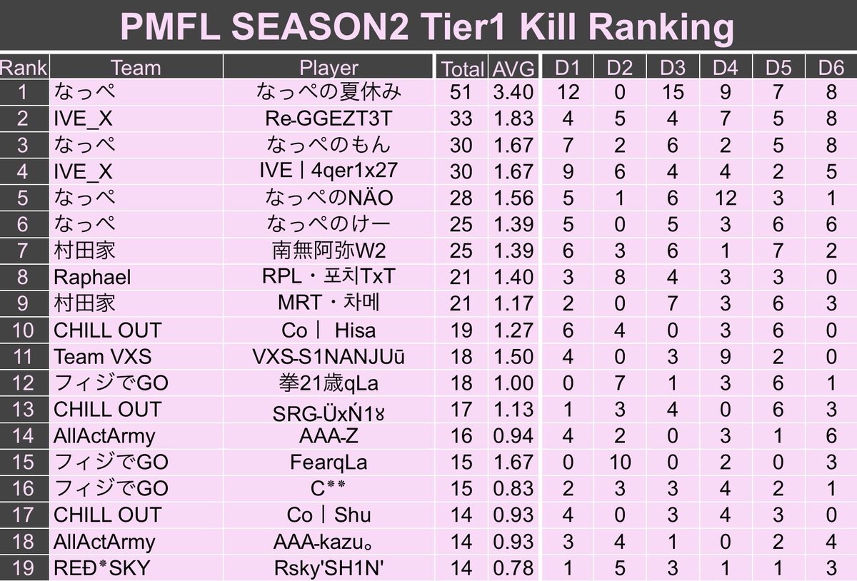 SEASON 2

総合優勝🥇
ｰｰｰｰｰｰなっぺｰｰｰｰｰｰ

キルラン1位🥇
なっぺの夏休み (51キル)

安定したムーヴでキル稼いでいたなっぺでした!!
SEASON 3も期待です✨

参加申請も延長し､7月5日(土)まで受付可能です🍀*゜
先着残り2チームです!!

お待ちしております𖤐 ̖́-