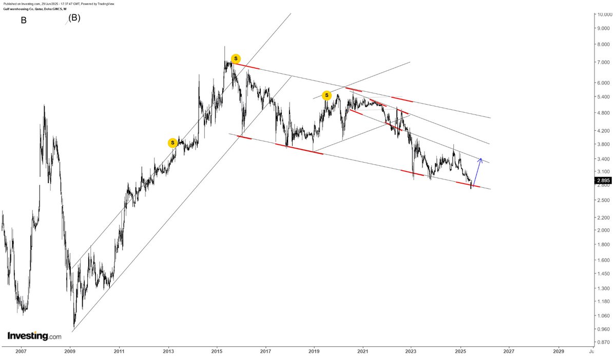 atiq_shares's tweet image. #QSE 
#GWCS
#سوق_قطر
#بورصة_قطر 
#المخازن  

السهم هبط لقاع القناة وكالعادة يرتد من هذه المناطق

صار تداول عليه والمفروض انه يرجع لمستويات ال 3.00

المقاومة عند ال 3.4

الله اعلم