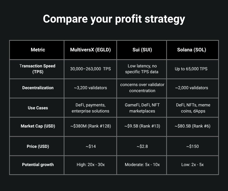 Daniel Cozma (@danielcozmax) on Twitter photo 📃 I compared $EGLD with $SUI and $SOL, and <a href="/MultiversX/">Multiversᕽ</a> (EGLD) is the strongest overall for scalability, decentralization, and real-world adoption, especially for enterprise use.
🤯 Do you realize the growth potential of $EGLD?
This is not financial advice. 📃 I compared $EGLD with $SUI and $SOL, and <a href="/MultiversX/">Multiversᕽ</a> (EGLD) is the strongest overall for scalability, decentralization, and real-world adoption, especially for enterprise use.
🤯 Do you realize the growth potential of $EGLD?
This is not financial advice.