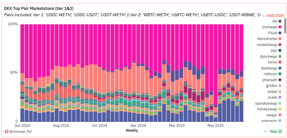 For other important pairs, including the different flavors of wrapped Bitcoin, Uniswap has 47% of the volume across DEXes:

query: dune.com/queries/483867…