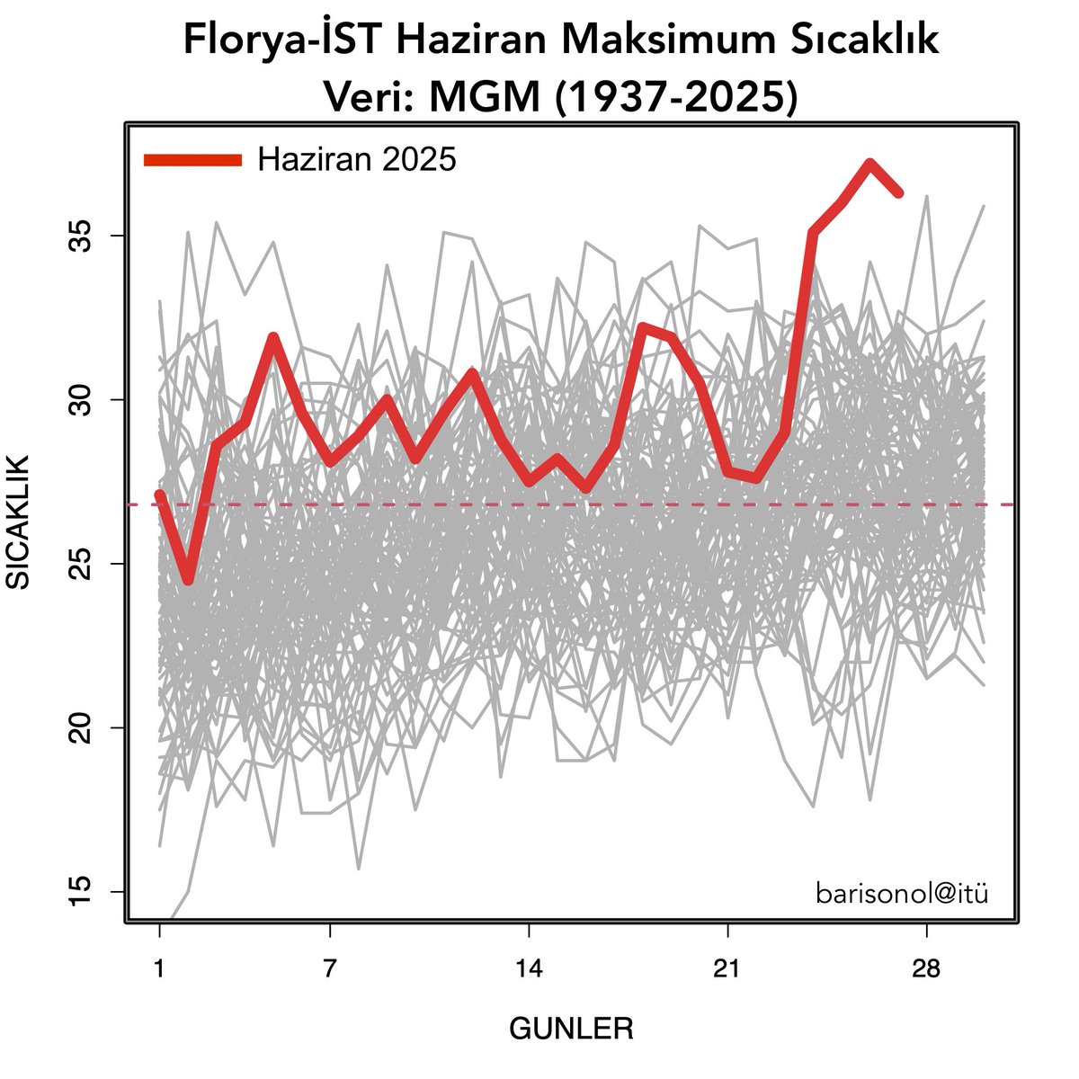 Barış Önol (@thepeacepanda) on Twitter photo Geçen hafta gerçekleşen sıcak hava dalgası sırasında Florya istasyonu haziran ayı rekorunu 37.2°C ile kırdı... Türkiye'nin birçok başka istasyonu da kendi rekorlarını kırmış olmalı... Devam eden birçok yangının nedenleri arasında yaşadığımız sıcak hava dalgası etkili. Grafikteki Geçen hafta gerçekleşen sıcak hava dalgası sırasında Florya istasyonu haziran ayı rekorunu 37.2°C ile kırdı... Türkiye'nin birçok başka istasyonu da kendi rekorlarını kırmış olmalı... Devam eden birçok yangının nedenleri arasında yaşadığımız sıcak hava dalgası etkili. Grafikteki