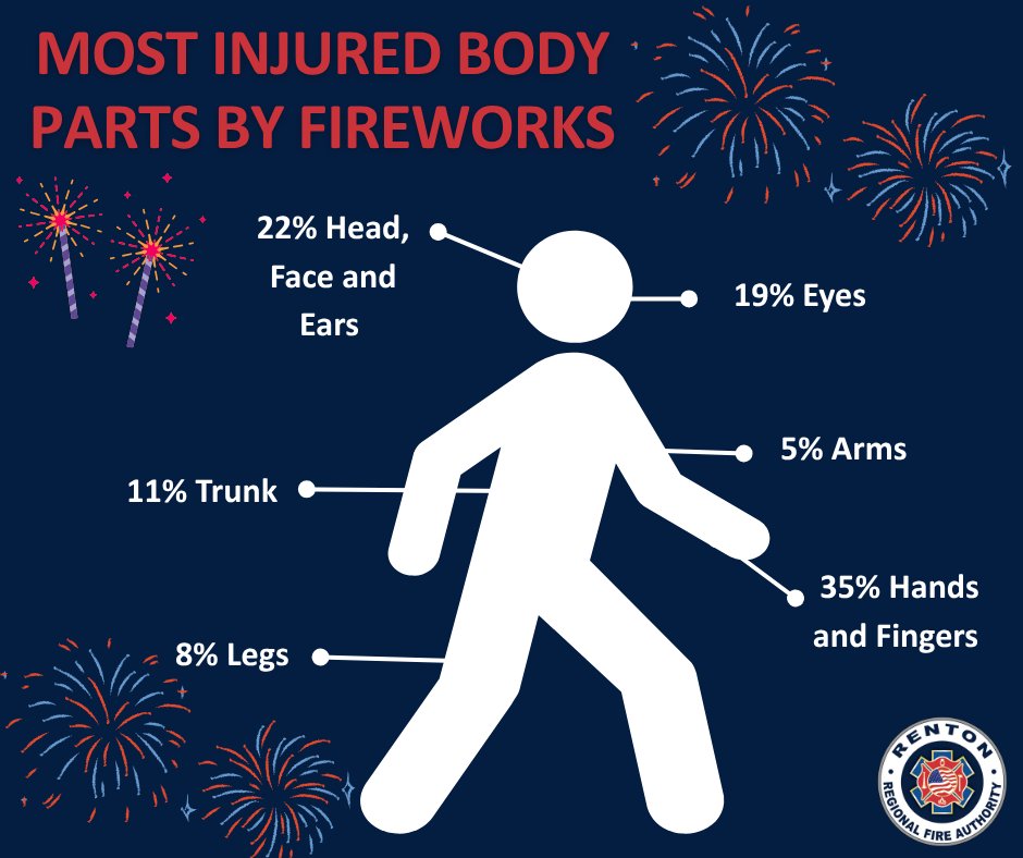 You don’t want to become part of this statistic: CPSC reports that there were over 10,000 injuries related to fireworks, and the total number of injuries continues to rise each year with nearly 1 in every 5 firework products being found noncompliant according to safety standards.