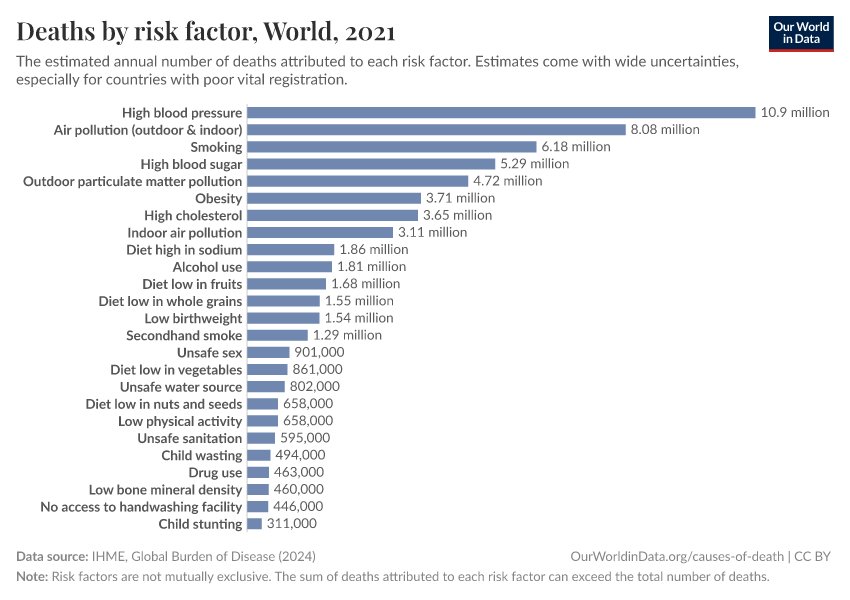 Death by risk factors. Smoking is 3rd. Vaping nowhere to be seen. Not surprising as it doesn't cause death. Think about that when you see yet another hit piece on vaping.

22 years in and no loss of life. How long do we wait for significant harms to arrive. 25, 30, 40 years?