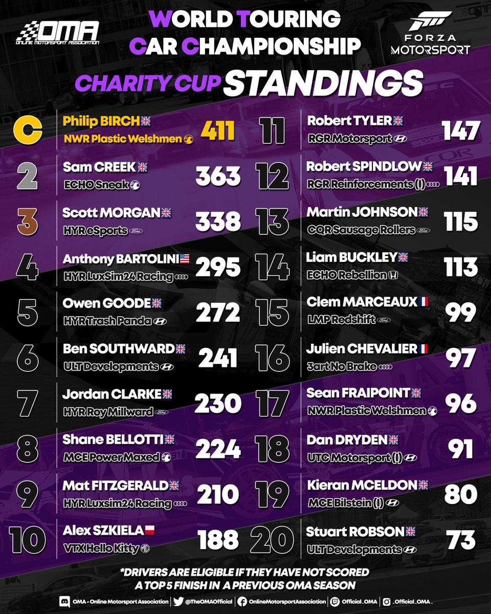 The OMA WTCC Independent, Team and Charity Cup standings after week 10! 
Final Standings after Brands Hatch! 

Congratulations to the Champion and everyone that took part! 

#Forza #ForzaMotorsport #OMAWTCC #OnlineMotorsportAssociation