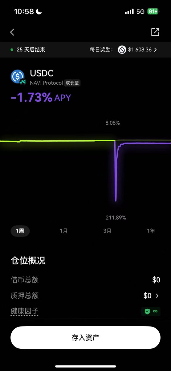 JoshXie1's tweet image. 什么地方借钱不用利息还赚钱?有的,兄弟,有的
就在okx @wallet 的 xBTC Playhub,即OKX发行的封装BTC,可以在Aptos、Sui、SOL上质押,并通过DeFi项目赚取几层收益:
1、xBTC存入 @AriesMarkets, @navi_protocol 可以赚取2%-4%的APR,奖励为APT或者SUI;公链都希望大家存入大饼来增加TVL…