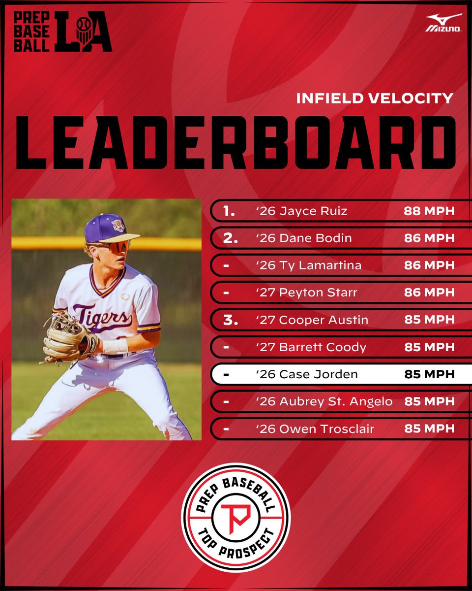 Prep Baseball Louisiana (@prepbaseballla) on Twitter photo #๐๐๐๐๐๐๐: ๐๐ง๐๐ข๐๐ฅ๐ ๐๐๐ฅ๐จ๐๐ข๐ญ๐ฒ ๐๐๐๐๐๐ซ๐๐จ๐๐ซ๐
Take a look at the top infield velocities from Tuesdayโs event at <a href="/RaginCajunsBSB/">Louisiana Raginโ Cajunsยฎ Baseball</a>.
โ26 Jayce Ruiz (Riverside Academy) leads the way at 88 mph ๐ช
Full leaderboards and more can be viewed via the link below #๐๐๐๐๐๐๐: ๐๐ง๐๐ข๐๐ฅ๐ ๐๐๐ฅ๐จ๐๐ข๐ญ๐ฒ ๐๐๐๐๐๐ซ๐๐จ๐๐ซ๐
Take a look at the top infield velocities from Tuesdayโs event at <a href="/RaginCajunsBSB/">Louisiana Raginโ Cajunsยฎ Baseball</a>.
โ26 Jayce Ruiz (Riverside Academy) leads the way at 88 mph ๐ช
Full leaderboards and more can be viewed via the link below