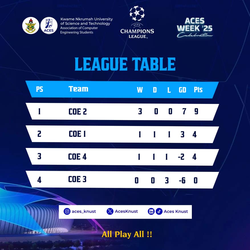 AcesKnust's tweet image. ACES Week Celebration
#ACESChampionsLeague
We've come a long way guys ๐ฅ๐
Congratulations ๐ to COE 2 for winning the Champions League
We appreciate everyone who sacrificed their time and any other thing for making this Week Celebration successful ๐