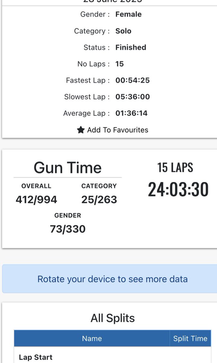katiecakey123's tweet image. It wasn’t the distance or the race I had trained for! But happy with 75 miles. felt terrible for most of the race with heat stroke stopping play for hours in the night .made loads of mistakes in the heat, boy did my stomach pay for it. #runninggirl #ultramarathon #endure24