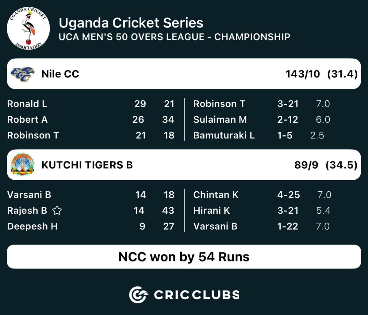 Another one in the bag against Kutchi Tigers💪