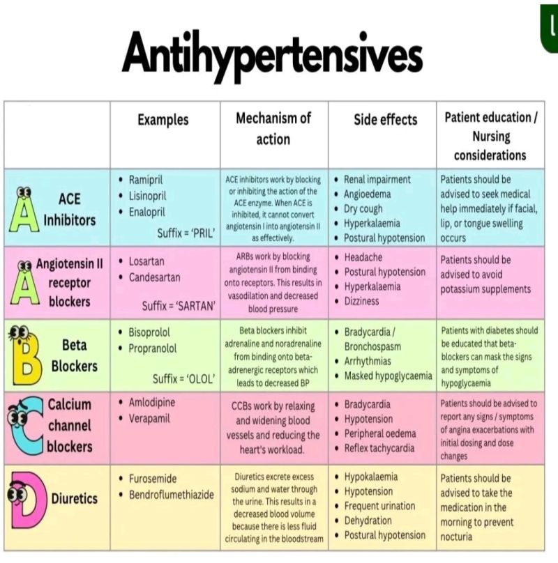 Propharm7's tweet photo. 💡 Antihypertensive Drugs .. 👇 https://t.co/lZ33WMeHGd