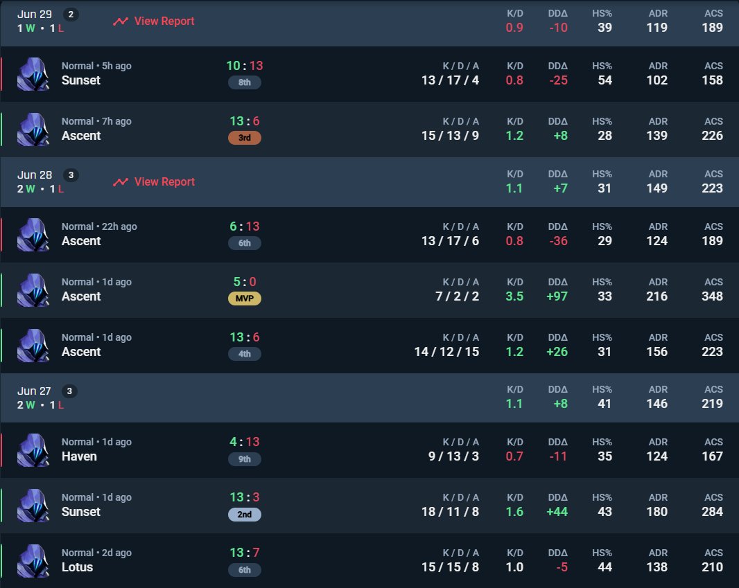 Petit tweet de fin du tournoi Enisorail, content et déçu à la fois on a prouvé qu'on pouvait faire largement mieux.
Top 5/6 sur 32 c'est pas mal mais mes mates sont des GOAT et on fera mieux ! <a href="/Firenyx1/">Firenyx</a> <a href="/Aru_vlr/">Aru</a> <a href="/TIGER_VLR/">TIGER🐯</a> <a href="/CouldNope/">Akeygo</a>
Premier tournoi as IGL mais pas le dernier :p