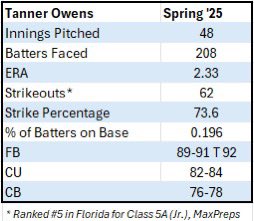 Tanner Owens (@tanner_owens6) on Twitter photo Thank you Pensacola News Journal and <a href="/BenGriecoSports/">Ben T. Grieco</a> for the First Team All Area Selection (pitcher). Had a great spring high school season and looking forward to next year. ⚾️⚾️
<a href="/baseball_GBHS/">Gulf Breeze High School Boosters Baseball</a> @teamelitenation <a href="/CoastRecruits/">Coast 2 Coast Recruits</a> <a href="/UBAuncommitted/">Uncommitted Baseball Athletes</a> <a href="/3leftsbaseball/">3 LEFTS BASEBALL</a> <a href="/DfwSho/">DFW Sho'Case</a> Thank you Pensacola News Journal and <a href="/BenGriecoSports/">Ben T. Grieco</a> for the First Team All Area Selection (pitcher). Had a great spring high school season and looking forward to next year. ⚾️⚾️
<a href="/baseball_GBHS/">Gulf Breeze High School Boosters Baseball</a> @teamelitenation <a href="/CoastRecruits/">Coast 2 Coast Recruits</a> <a href="/UBAuncommitted/">Uncommitted Baseball Athletes</a> <a href="/3leftsbaseball/">3 LEFTS BASEBALL</a> <a href="/DfwSho/">DFW Sho'Case</a>
