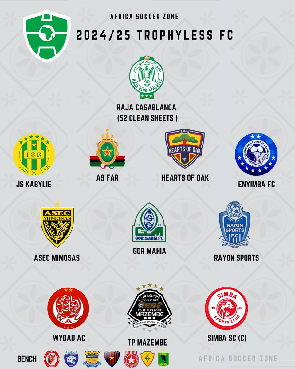 AfricaSoccer_zn's tweet photo. ๐จ ๐ง๐ฅ๐ข๐ฃ๐๐ฌ๐๐๐ฆ๐ฆ ๐๐ ๐ฎ๐ฌ๐ฎ๐ฐ/๐ฎ๐ฑ
The seasonโs most consistent performers - consistently winning... nothing. ๐ซฃ
No trophies, just trauma. See you next season.
Just for laughs ... don't take it too personal
#AfricaSoccerZone #TrophylessFC https://t.co/DrrfJpuZR9