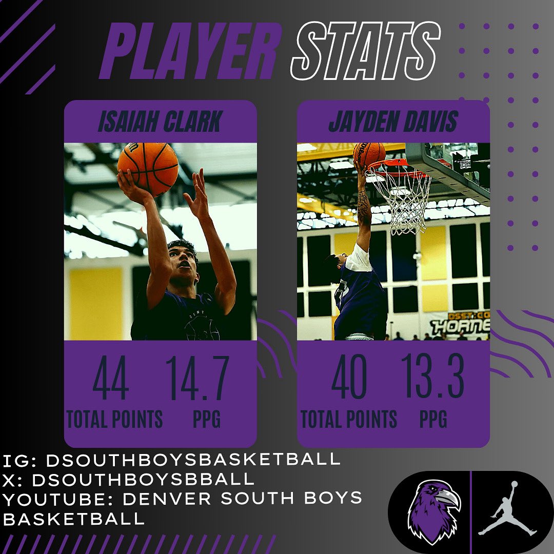 DSOUTHBOYSBBALL's tweet photo. Isaiah Clark posted 44 points total at the @coloradolive_ss averaging 14.7 points per game. Jayden Davis posted 40 points, averaging 13.3 points per game. @JaydenDavis23 

| #GoRavens | #ProtectTheNest | https://t.co/O7pORcJOWA