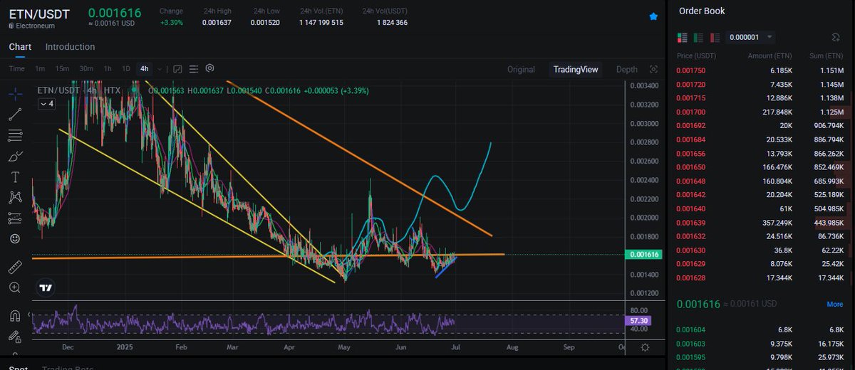 MrDelayMK's tweet image. #Electroneum, will you push it this time? :P

We have to dominate this massiv falling wedge and do a 300+% jump!

im ready, are you? :)

$ETN
#PANDY
#BUDDY

#Altcoins #Kucoin #HTX #GroveX 

#Bitcoin #Moon