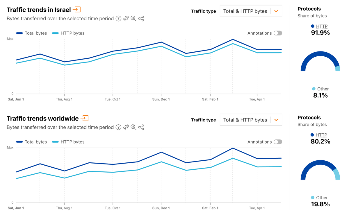 mluggy's tweet image. 1/ נתוני @Cloudflare, שמסתמכים על שרת ה-DNS הפופולרי  (1.1.1.1) ושירותי ההגנה/הגשה (CDN) שלהם, מספקים הצצה מעניינת לאינטרנט הישראלי והעולמי.

בישראל, 92% מכלל התעבורה היא HTTP (גלישת web וצפייה קלאסית, פחות שיתוף קבצים). יש ירידה חדה כל שנה באזור ספטמבר (חגים וחזרה ללימודים).