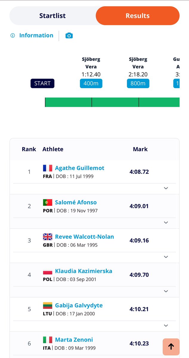 Global Athletics (@gamupdates) on Twitter photo A strong finish from <a href="/kazimierska_k/">Klaudia Kazimierska, OLY</a> helped move her into 4th place in the 1500m and earn points for <a href="/PZLANews/">PZLA</a> 🇵🇱 at <a href="/EuroAthletics/">European Athletics</a> #ETCH2025 !! A strong finish from <a href="/kazimierska_k/">Klaudia Kazimierska, OLY</a> helped move her into 4th place in the 1500m and earn points for <a href="/PZLANews/">PZLA</a> 🇵🇱 at <a href="/EuroAthletics/">European Athletics</a> #ETCH2025 !!