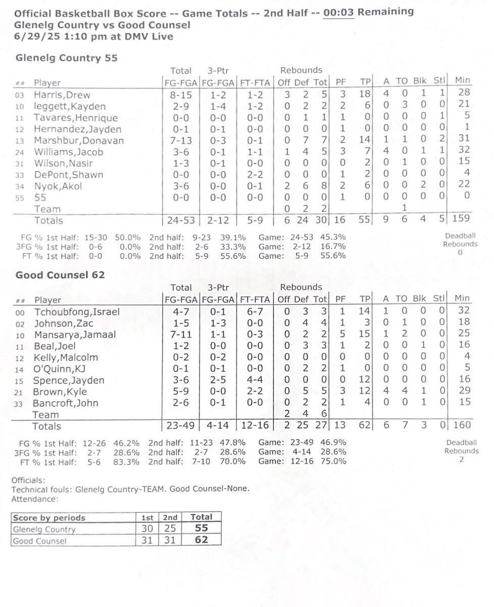 <a href="/mal2icy/">Jamaal Mansaray Jr</a> <a href="/olgcbasketball/">Good Counsel Basketball</a> <a href="/MarshburnDon/">Donavan Marshburn</a> <a href="/GCSBBasketball/">Glenelg Country School Basketball</a> <a href="/ITchoubfong/">Israel-Divine Tchoubfong</a> <a href="/DrewH723/">Drew Harris</a> <a href="/JohnBancroft_27/">John Bancroft</a> Final stats:

<a href="/olgcbasketball/">Good Counsel Basketball</a> vs <a href="/GCSBBasketball/">Glenelg Country School Basketball</a>