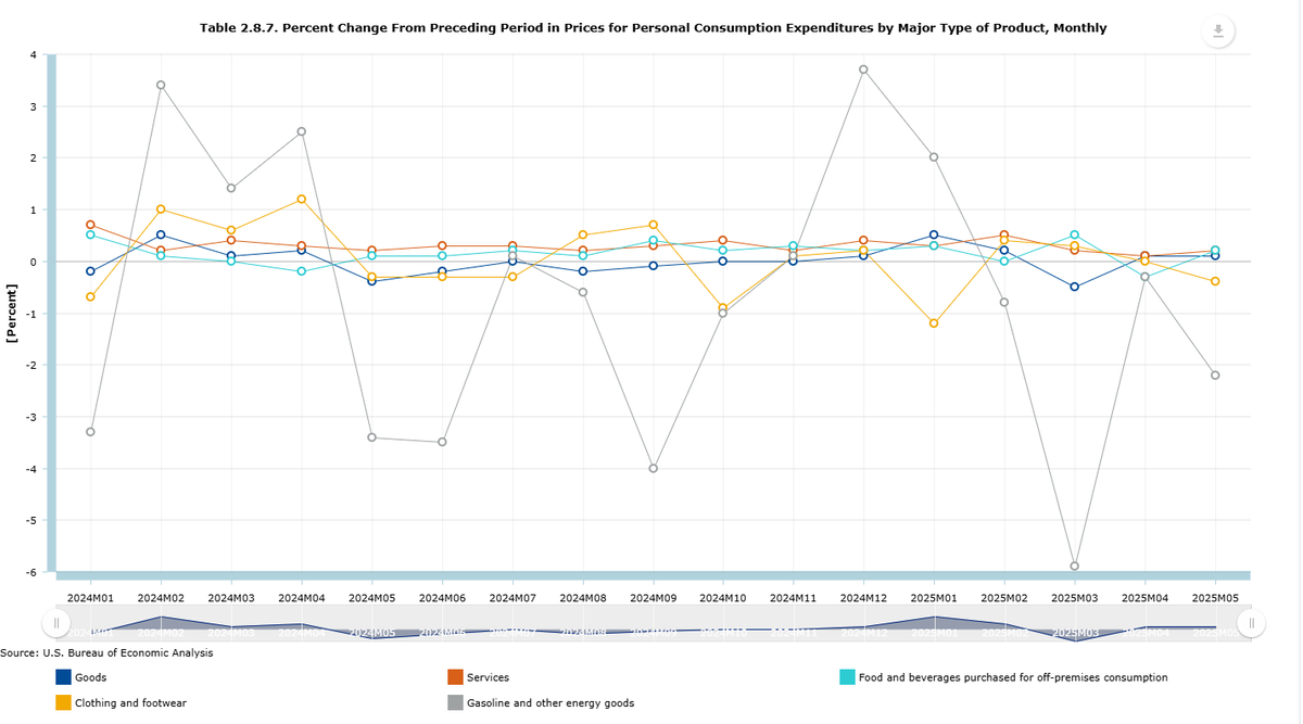 Powell is wrong.

There has been no real inflationary pressure since November 2024.

Inflation is not rising on a six, three or one month basis.

via BEA.