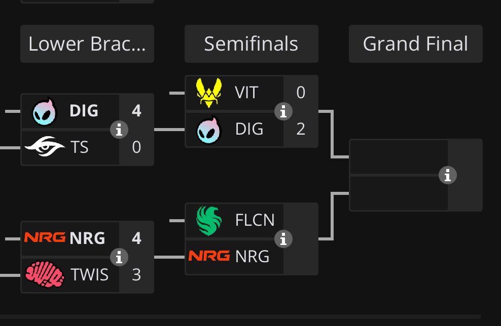 Secret e Twisted fizeram runs muito fodas, ambos tem que tá mto feliz pelo top 6
Dignitas surpreendendo o mundo, mto feliz de ver AppJack e Joreuz no topo dnv, sou fã pra krl deles
NRG x Falcons vai ser jogasso mas pra mim a falcons vai ser campeã hj
Vitality x Dig tá foda