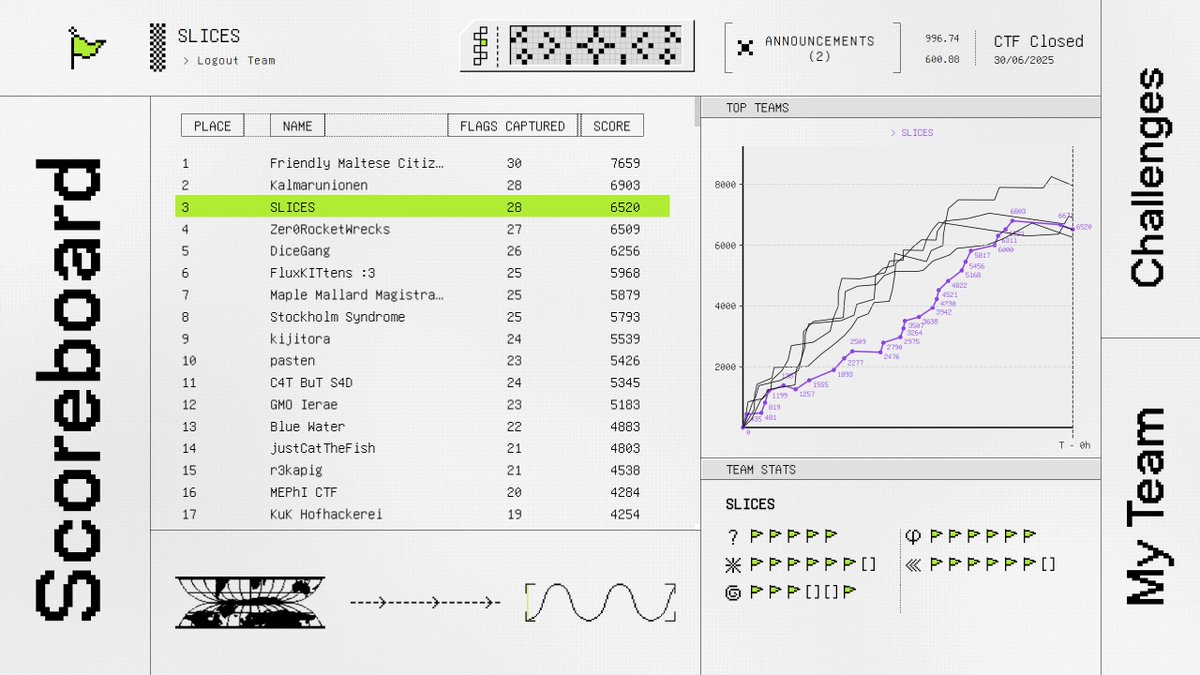 SquidProxyLover's tweet photo. gg we played @Google ctf with our merger [:] and got 3rd  !  Congrats @kalmarunionenDM @malta_ctf https://t.co/obRmge2wLU