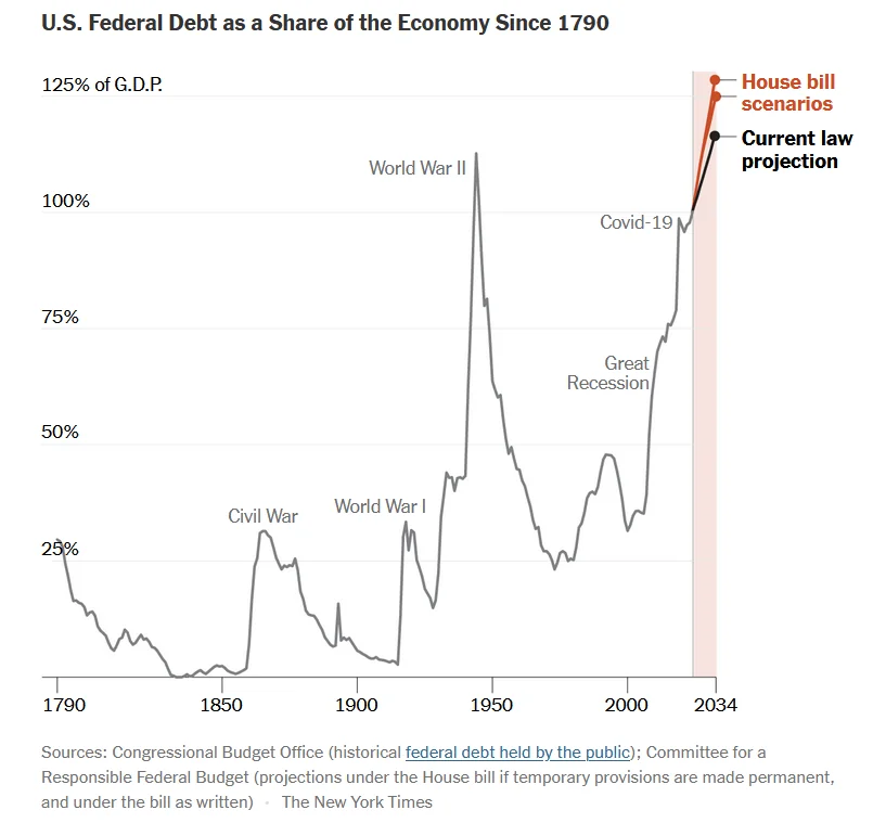 We're exploding the national debt, but at least your energy bill will go up and ten million people will lose their healthcare, so who can really say if it's bad or not