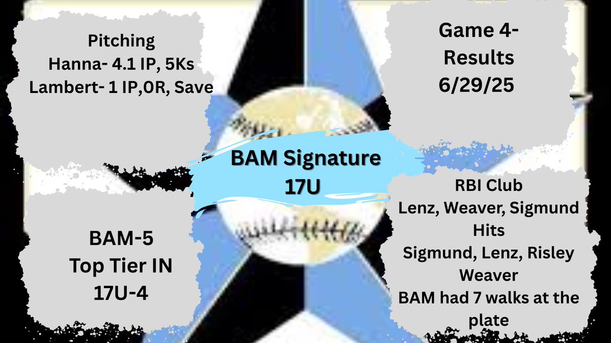 Big Win from the fellas!! <a href="/BroganHanna/">Brogan Hanna</a> <a href="/JCLambert_33/">Jackson Lambert</a> <a href="/clayton_lenz/">Clayton Lenz</a> <a href="/lincoln_sigmund/">Lincoln Sigmund</a> <a href="/nate_risley/">Nate Risley</a> <a href="/IN_BAMFAM/">Baseball/Fastpitch Academics Midwest</a>