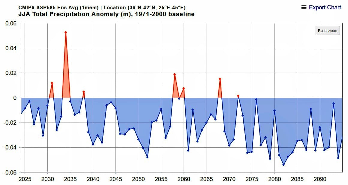 💧🌍 Bugün bir nebze yağış görmüşken, size #kuraklık gerçeğinin Türkiye’deki vehametini şöyle hatırlatmak isterim:

🔥 Kötümser bir #iklim senaryosuna göre;

🌧️ Eğer 2100 yılına kadar yaşayabilseydik
📺 Her yıl yaz tahmini yayınlarında
📉 Önümüzdeki 75 yazdan yalnızca 7 tanesi