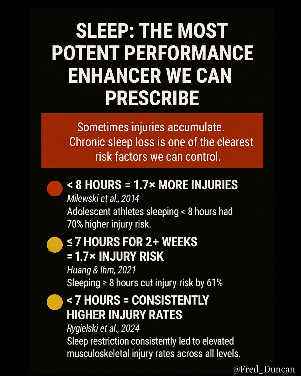 We spend hours dialing in training structure, exercise selection, even supplements, but one of the most potent tools for recovery and performance is still just quality sleep.

Some of it’s simple like go to bed earlier. Other parts take more effort

– Cut screen time before bed