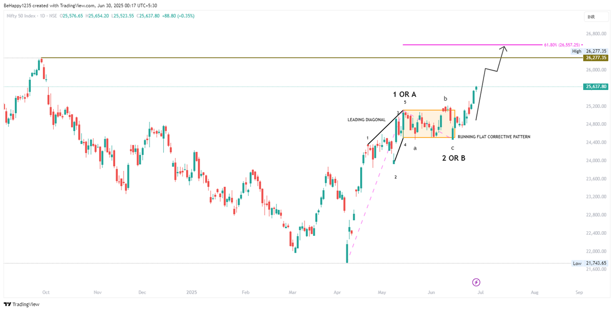 PrratinGandhi's tweet photo. We’re most likely in Wave 3 or Wave C, both known for their sharp, fast, and impulsive nature. #Nifty may quickly surge towards 26557. This is the phase where markets move before most can react.
#ElliottWave #NiftyAnalysis #Wave3 #WaveC https://t.co/g14AFOF105