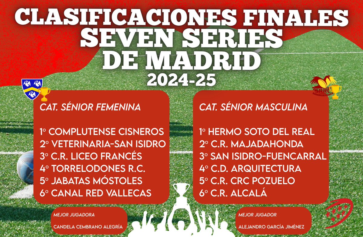 Federación de Rugby de Madrid (@rugbymadrid) on Twitter photo #RugbySevenFRM 🏆TOP-6 DE LAS SEVEN SERIES DE MADRID 2024-25
<a href="/Cisneros_Rugby/">Club de Rugby Complutense Cisneros</a> y <a href="/Rugby_SRRC/">Hermo Soto Real Rugby Club</a> terminaron en lo más alto, en categoría Sénior femenina y Sénior masculina respectivamente
🎖Mejor jugadora: Candela Cembrano
🎖Mejor jugador: Alejandro García
#RugbyMadrid #NuestroRugby #RugbySevenFRM 🏆TOP-6 DE LAS SEVEN SERIES DE MADRID 2024-25
<a href="/Cisneros_Rugby/">Club de Rugby Complutense Cisneros</a> y <a href="/Rugby_SRRC/">Hermo Soto Real Rugby Club</a> terminaron en lo más alto, en categoría Sénior femenina y Sénior masculina respectivamente
🎖Mejor jugadora: Candela Cembrano
🎖Mejor jugador: Alejandro García
#RugbyMadrid #NuestroRugby