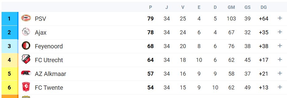 migasams16's tweet photo. @B24PT Farioli que conseguiu deitar ao lixo uma vantagem de 9 pontos a 5 jornadas do fim no Ajax. 5 pontos nas 5 últimas jornadas.

Sejam fortes portistas, os próximos tempos vão ser duros https://t.co/E0m5K2uqpp