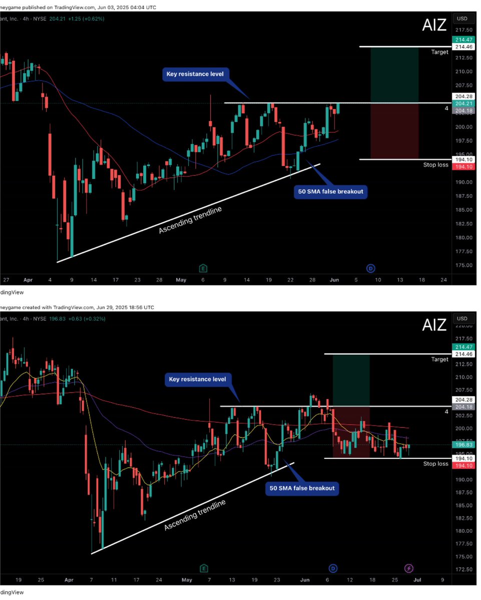 DwaveTrading's tweet image. Ticker AZI  Loss

Real setup 1-1 risk 
Before &amp;amp; after 🎯
Entry at key level 204.28📊
Stop loss hit at 192.10 for a 5% loss
#swingtrading #StockMarket #stocks