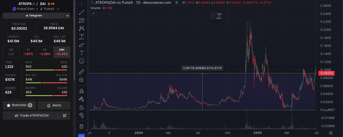 $ATROPA is sitting at a 400x from it's ATL in USD from 2 years ago.

Is ATROPA a new on-chain innovation in crypto that no one fully understands yet or is it an elaborate scam to extract money?

PulseChain launched and shortly after pDAI &amp; ATROPA became a sensation that is now