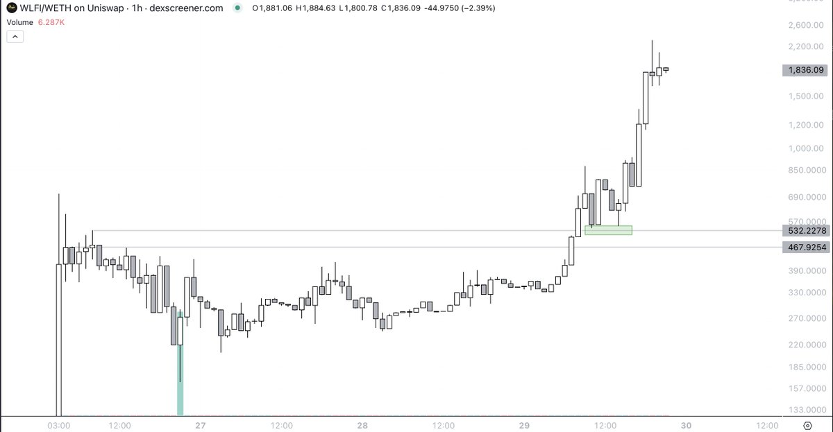 Teddy (@teddycleps) on Twitter photo $WLFI literally going parabolic, front running <a href="/realDonaldTrump/">Donald J. Trump</a> 
The launch of <a href="/worldlibertyfi/">WLFI</a> in a few days will cause complete mayhem to the markets, it will make all coins with similar narrative fly
Long and strong, team giving away a Lambo at $50M 🤝
$1 WLFI = 1 Lambo $WLFI literally going parabolic, front running <a href="/realDonaldTrump/">Donald J. Trump</a> 
The launch of <a href="/worldlibertyfi/">WLFI</a> in a few days will cause complete mayhem to the markets, it will make all coins with similar narrative fly
Long and strong, team giving away a Lambo at $50M 🤝
$1 WLFI = 1 Lambo
