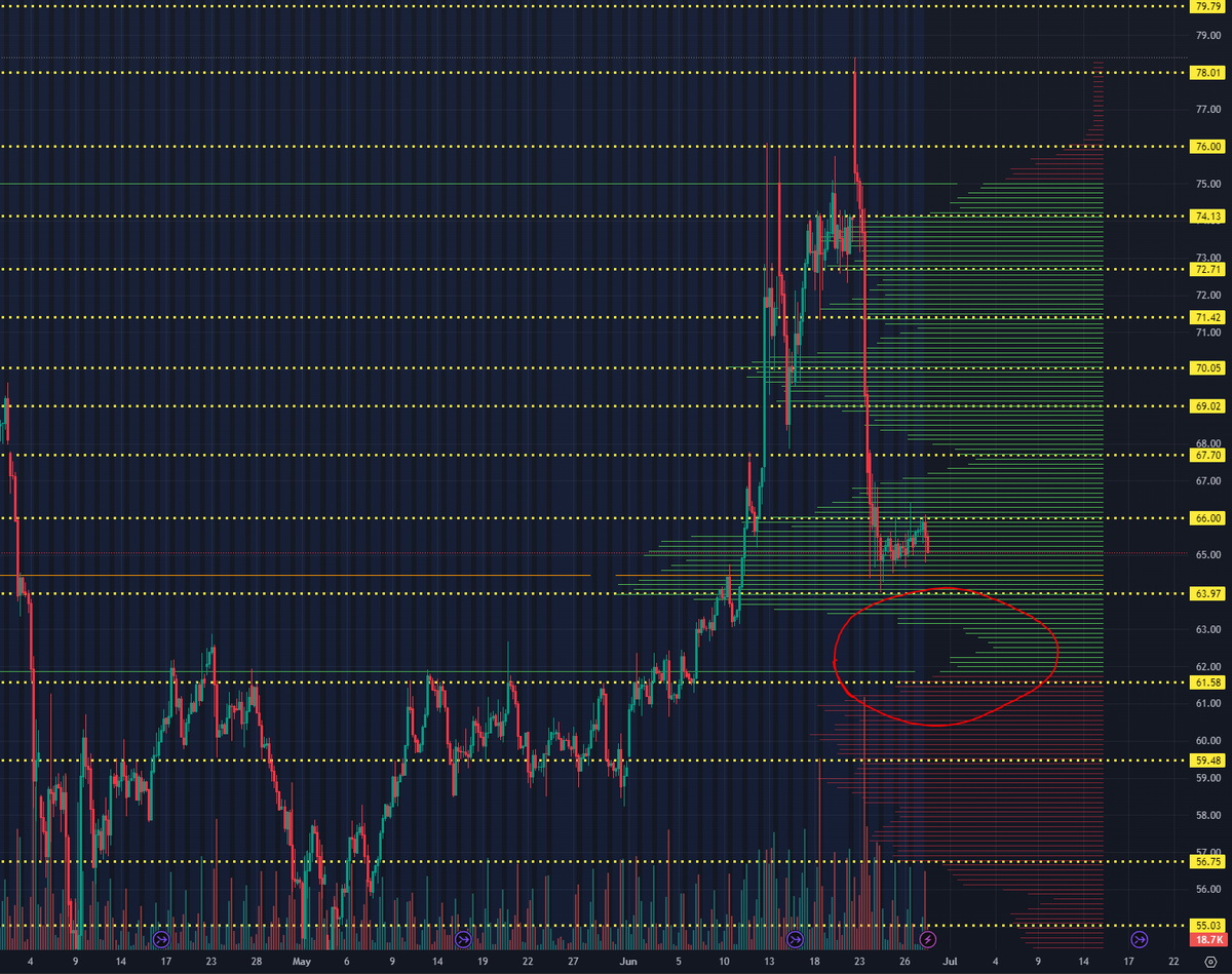 Lilb_Shark's tweet photo. Generally each weekend I try to provide our group with my ES charts along with any bonus charts I may be interested in. Figured I'd also share this CL chart for anyone that is interested here. 
#TradersHelpingTraders #Oil #CL https://t.co/W8Q23svcxV