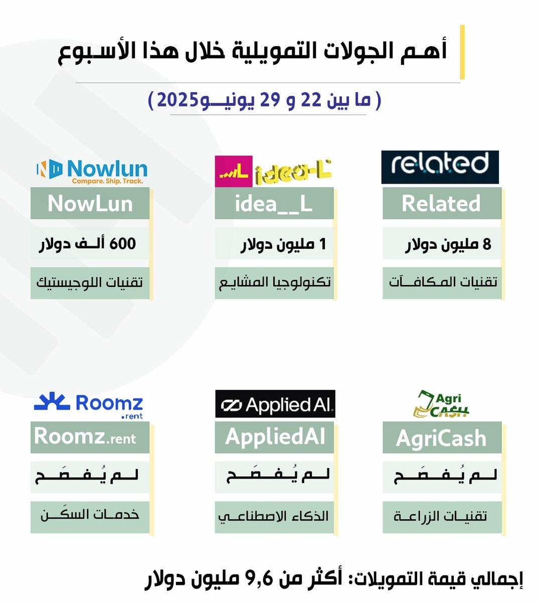 💰حصلت الشركات الناشئة في المنطقة خلال هذا الأسبوع على أزيد من 9.6 مليون دولار

📆 بين 22 و 29 يونيو